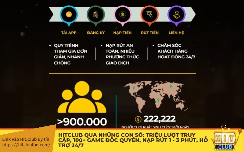 HitClub qua những con số: Triệu lượt truy cập, 100+ game độc quyền, nạp rút 1 - 3 phút, hỗ trợ 24/7!